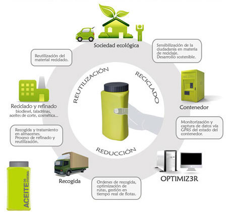 servicio integral reciclaje aceite